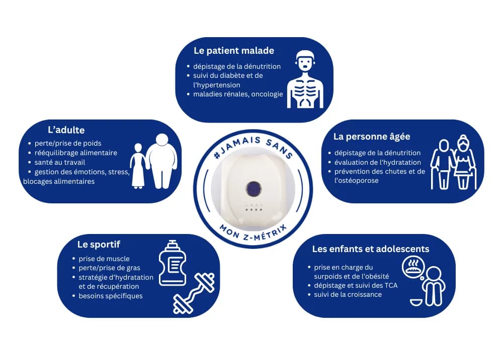 Infographic layout featuring a central medical device surrounded by five blue text bubbles containing icons and French clinical application descriptions.