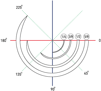 A technical diagram illustrating various surgical needle curvature angles, including 1/4, 3/8, 1/2, and 5/8 circles on a coordinate grid.