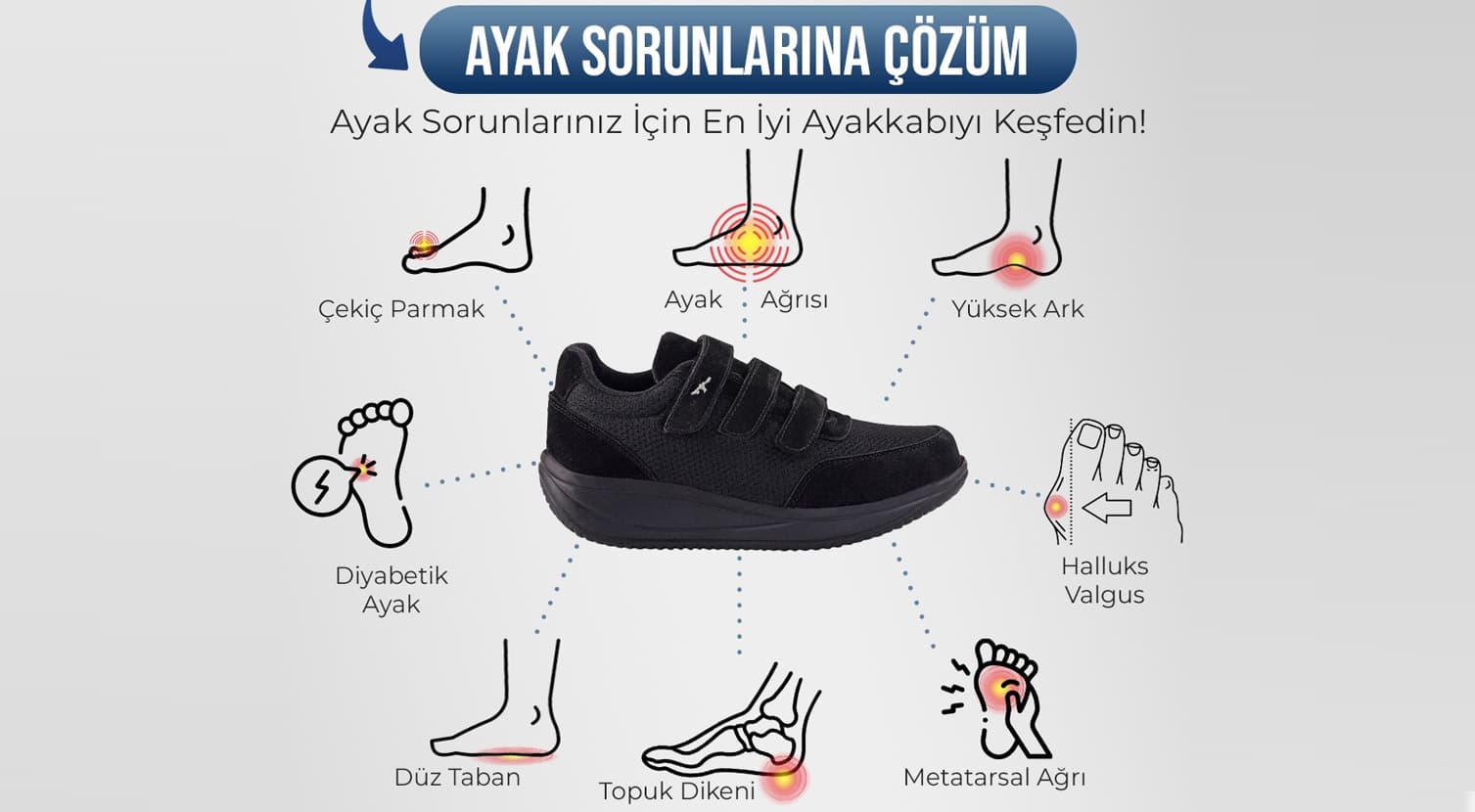 A black orthopedic shoe surrounded by illustrative diagrams of various foot conditions and pain points on a light gray background.